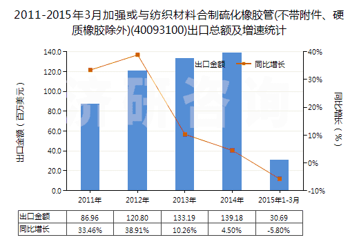 2011-2015年3月加強(qiáng)或與紡織材料合制硫化橡膠管(不帶附件、硬質(zhì)橡膠除外)(40093100)出口總額及增速統(tǒng)計(jì)